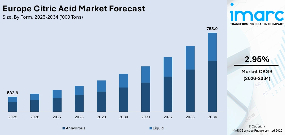 Europe Citric Acid Market Size