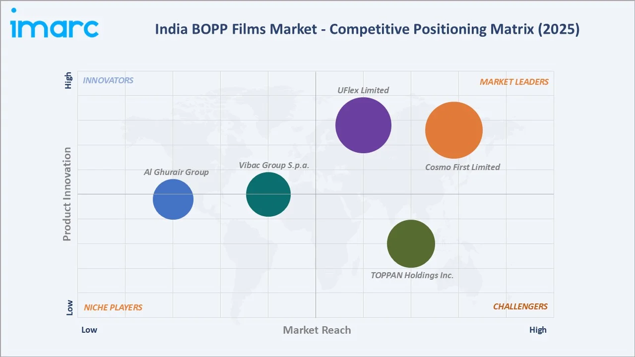 India BOPP Films Market Competitive Landscape