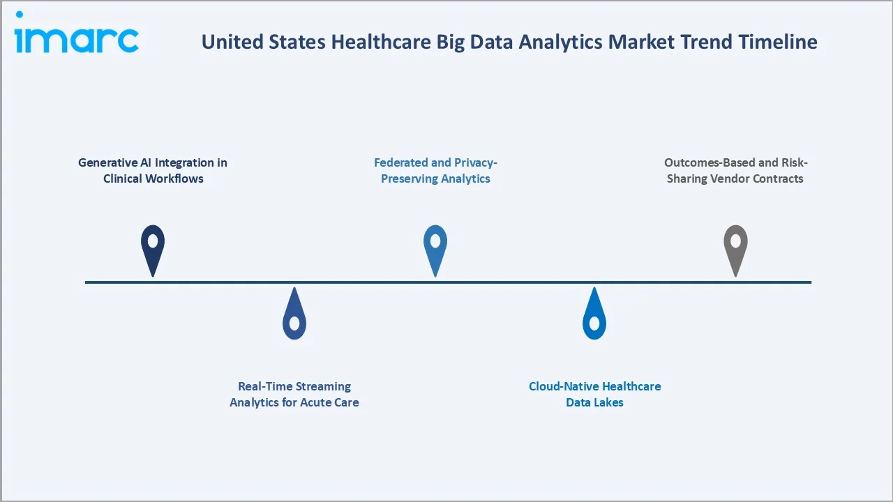 United States Healthcare Big Data Analytics Market Trends