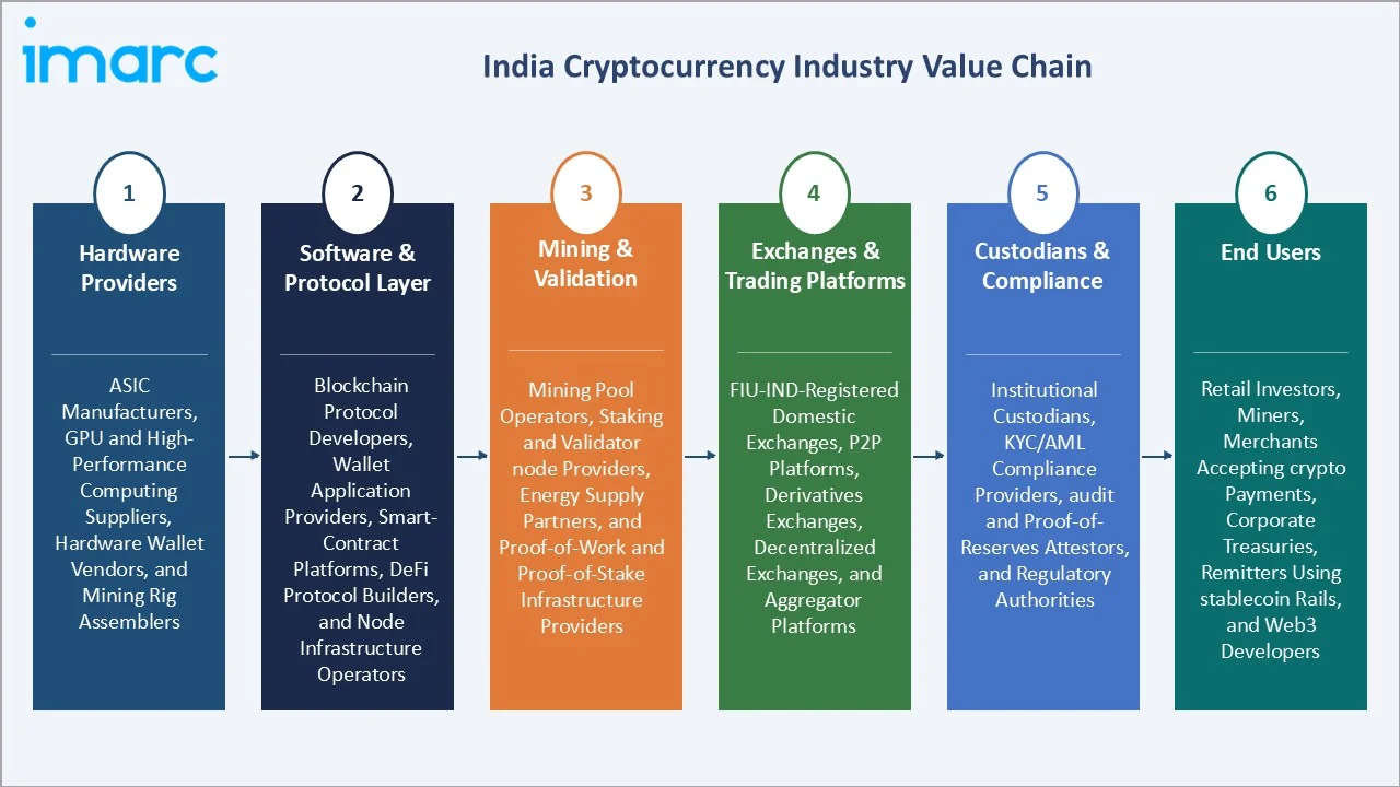 India Cryptocurrency Market Value Chain