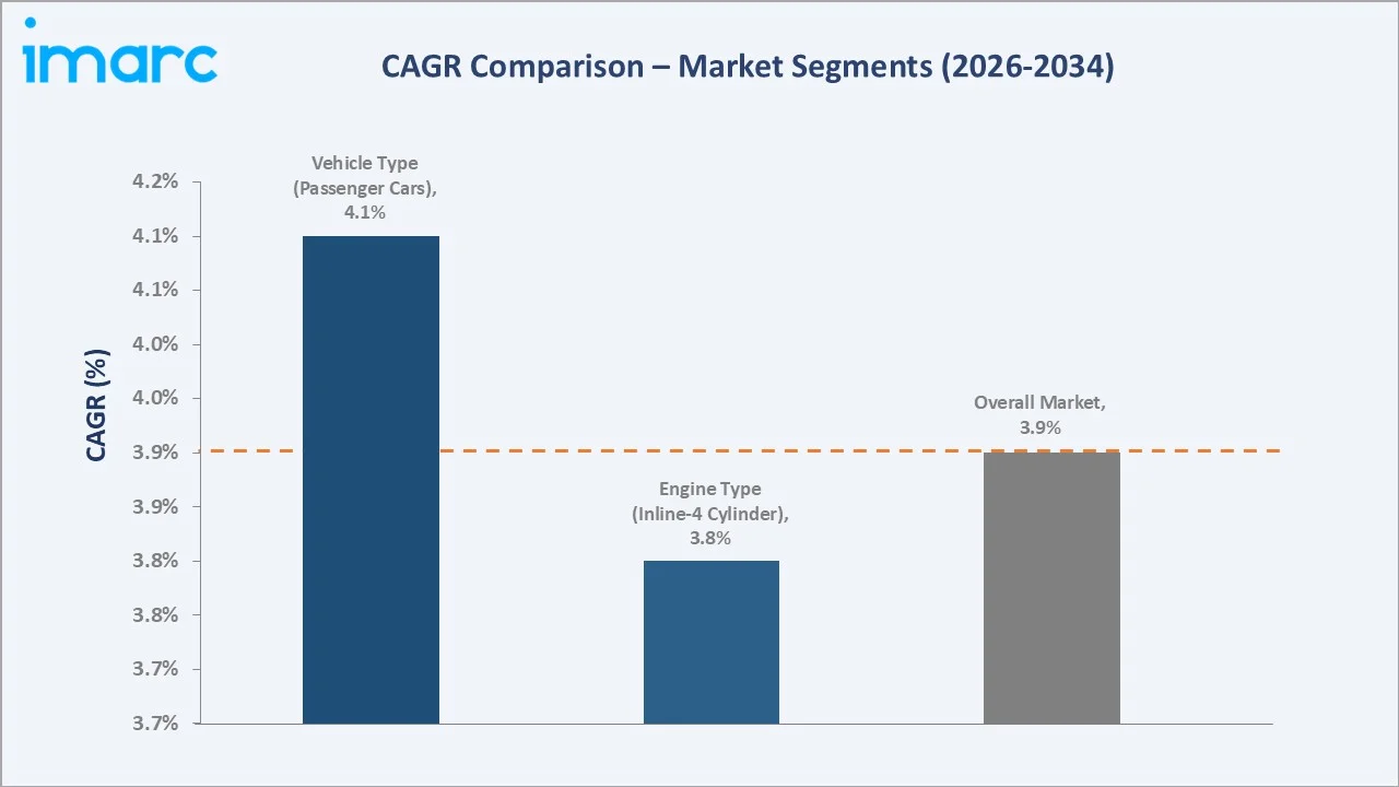 Automotive Balance Shaft Market CAGR Comparison