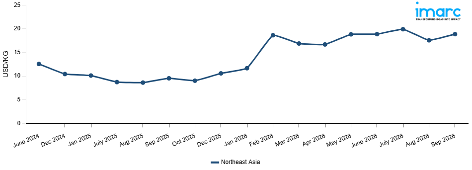 Line Chart