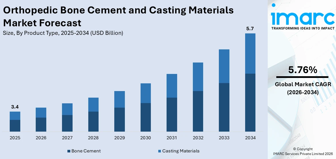 Orthopedic Bone Cement and Casting Materials Market Size