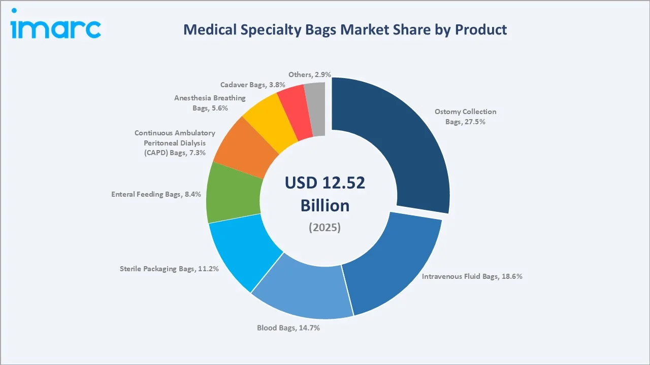 Medical Specialty Bags Market By Product