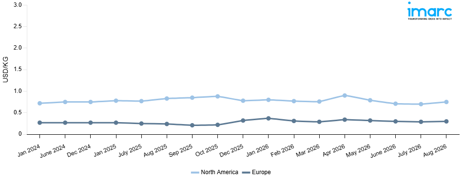 Line Chart