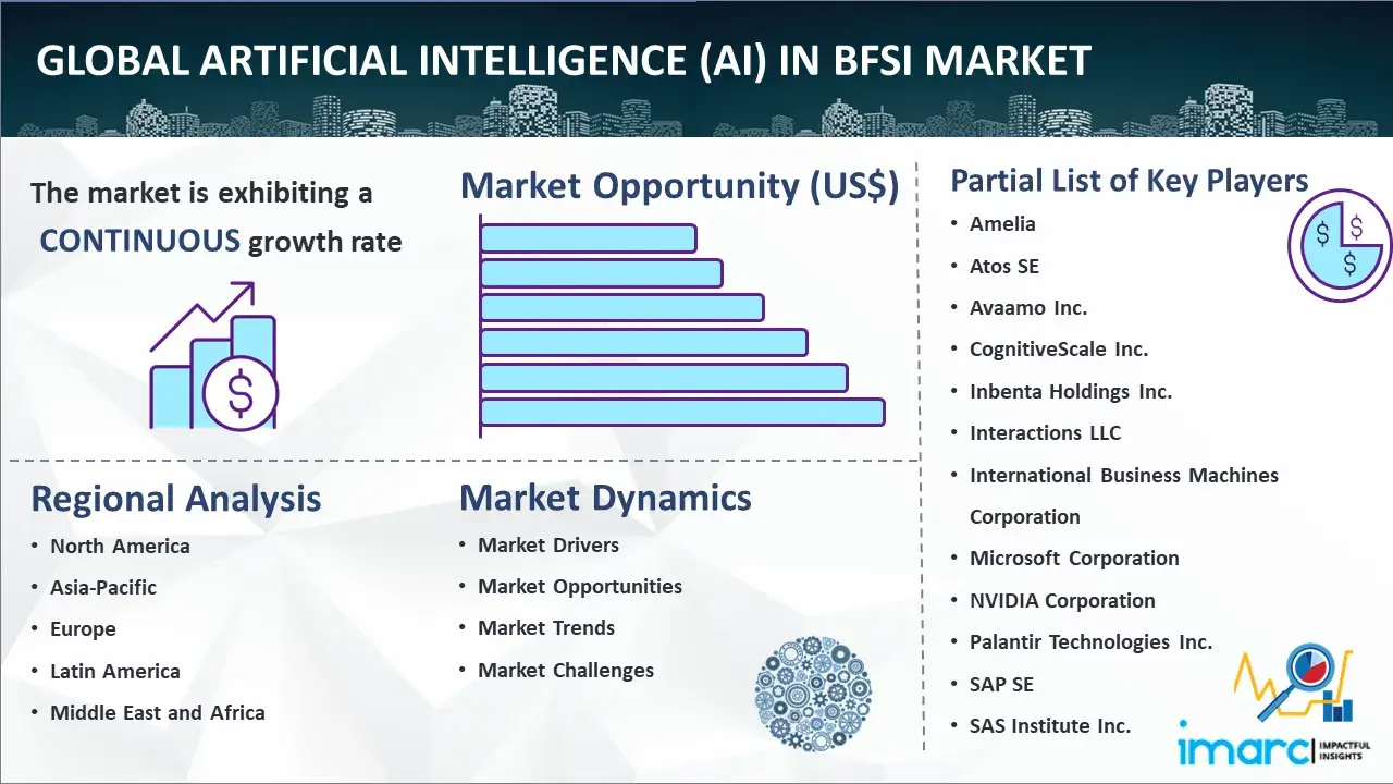 Inteligencia artificial (IA) global en el mercado BFSI
