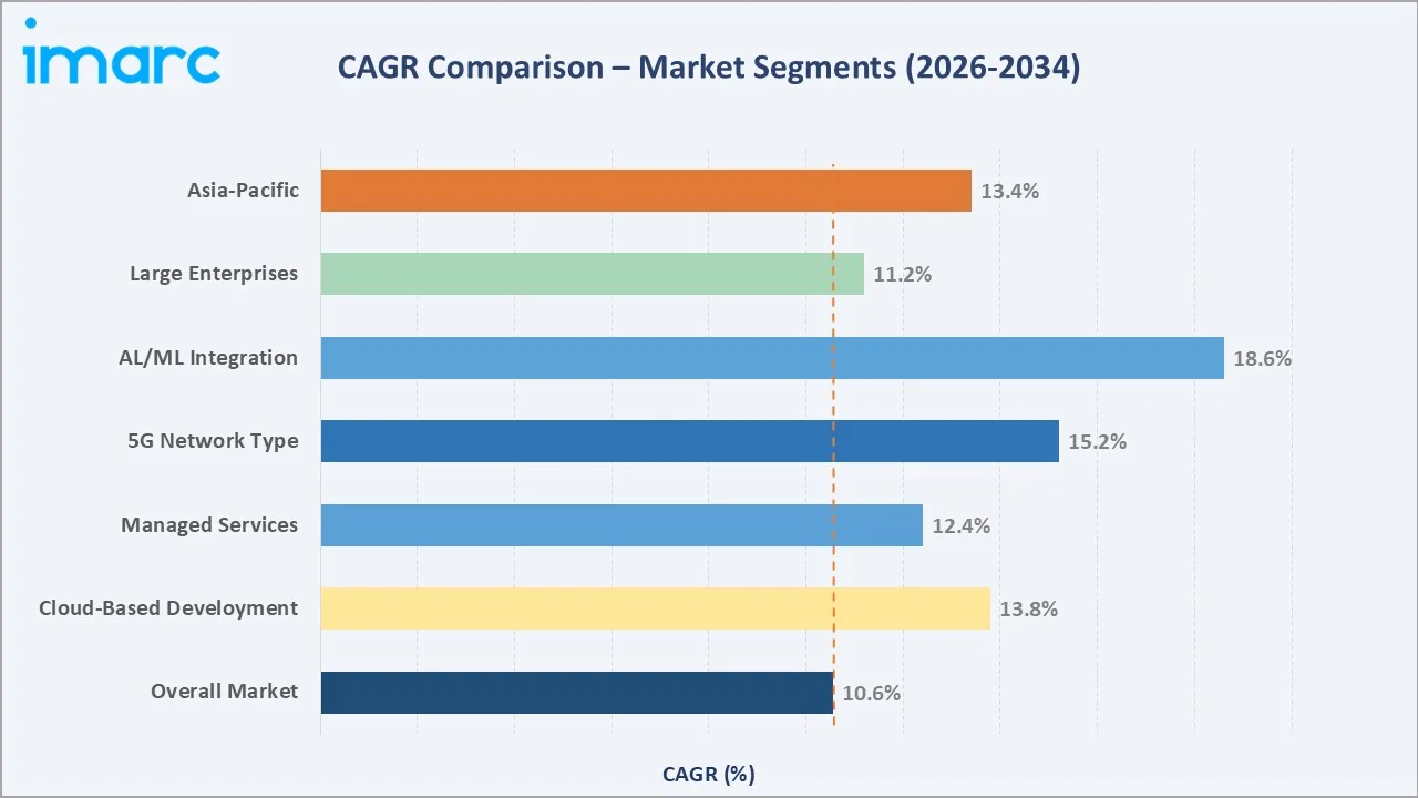 Telecom Order Management Market CAGR Comparison