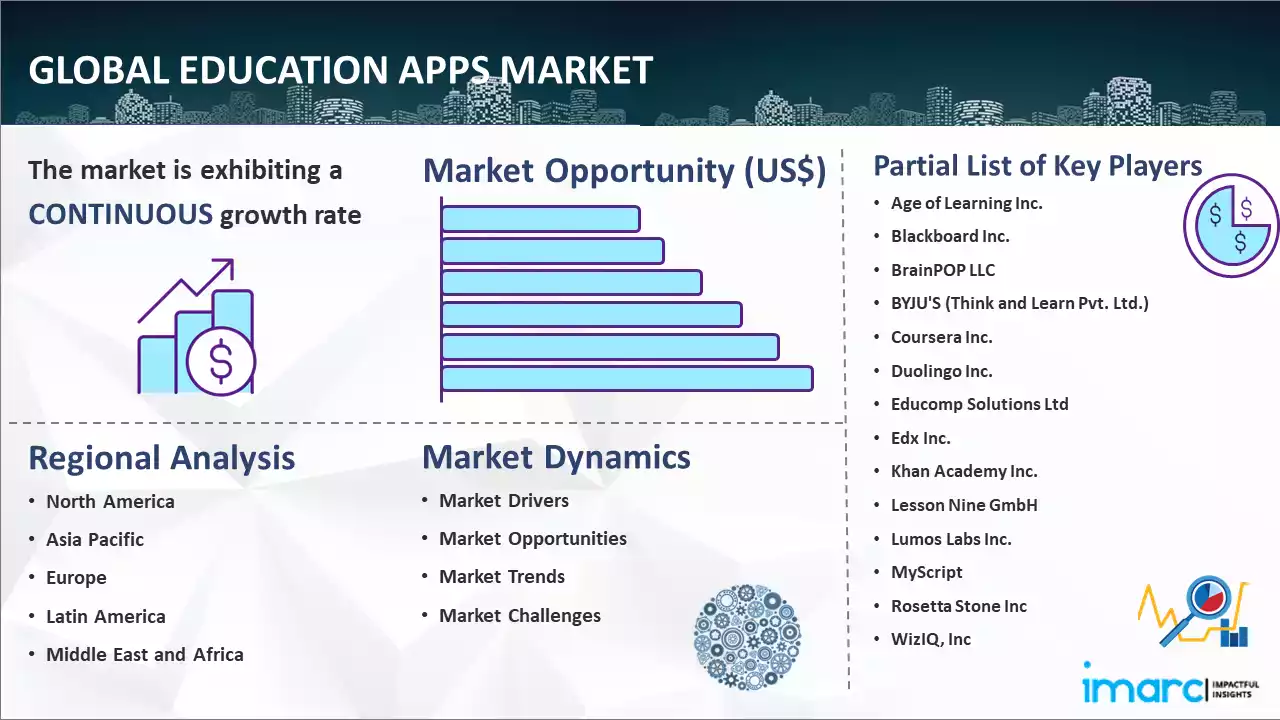 Global Education Apps Market Report
