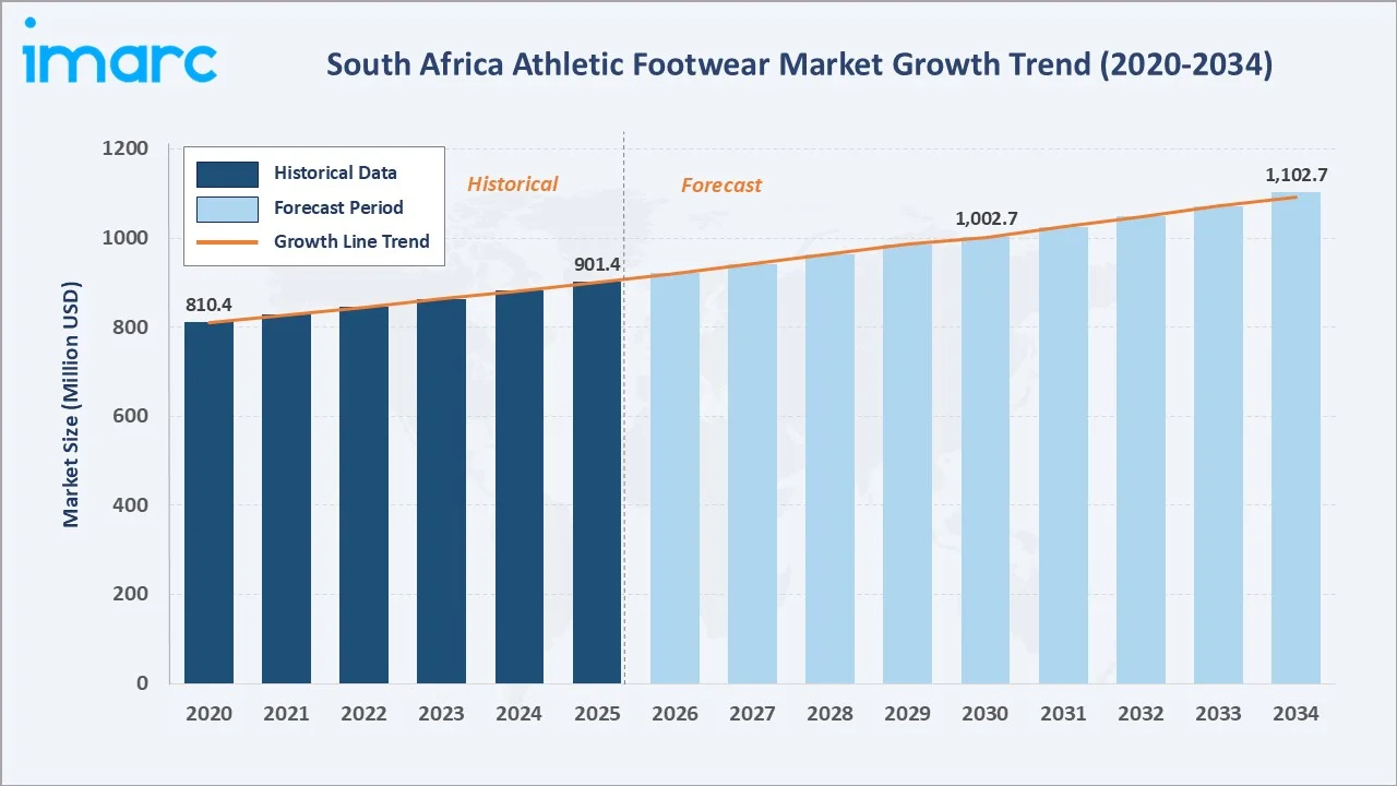 South Africa Athletic Footwear Market Growth Trend