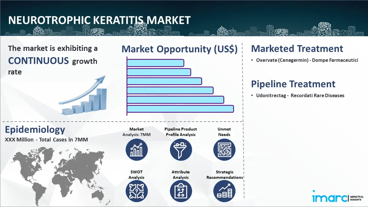 Neurotrophic Keratitis Market