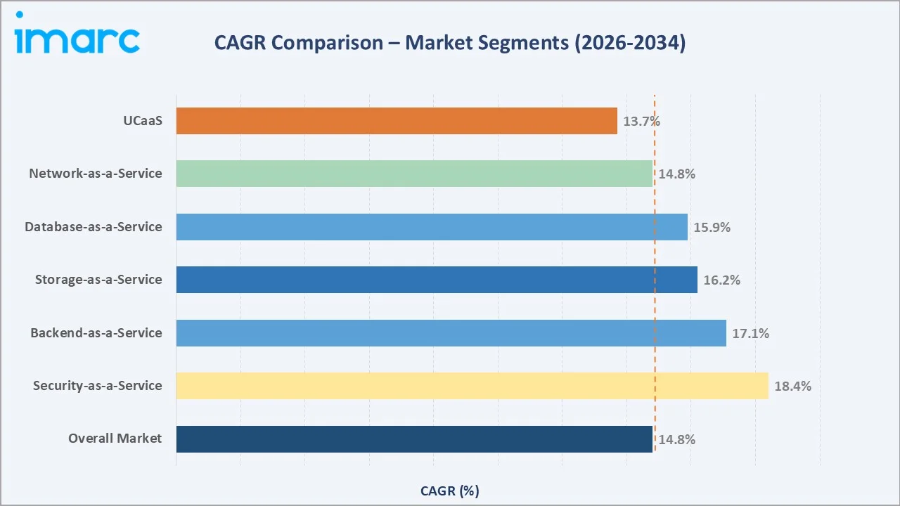 Anything-as-a-Service Market CAGR Comparison