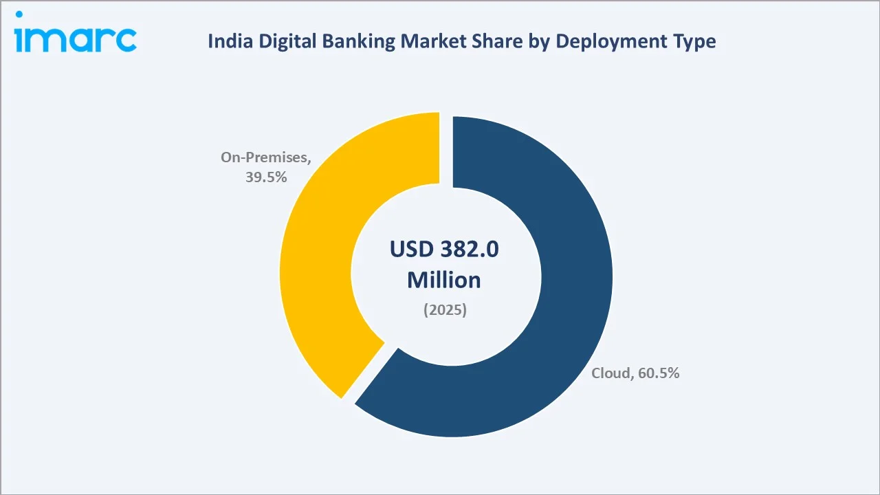 India Digital Banking Market By Deployment Type