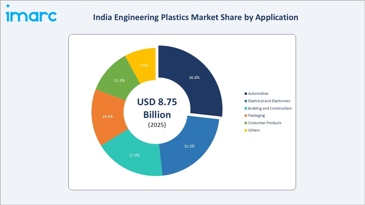 India Engineering Plastics Market By Application