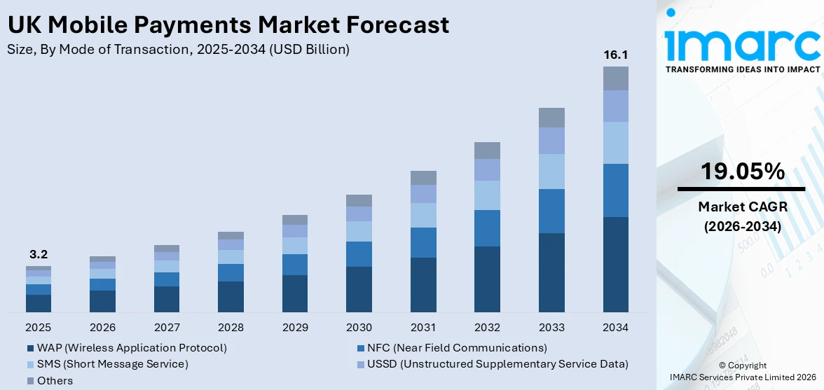 UK Mobile Payments Market Size