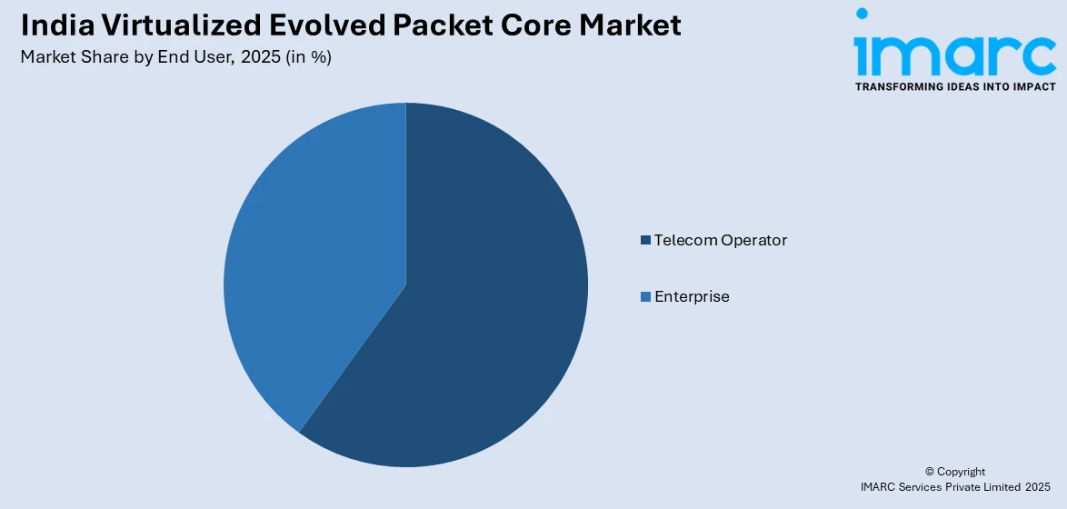 India Virtualized Evolved Packet Core Market By End User
