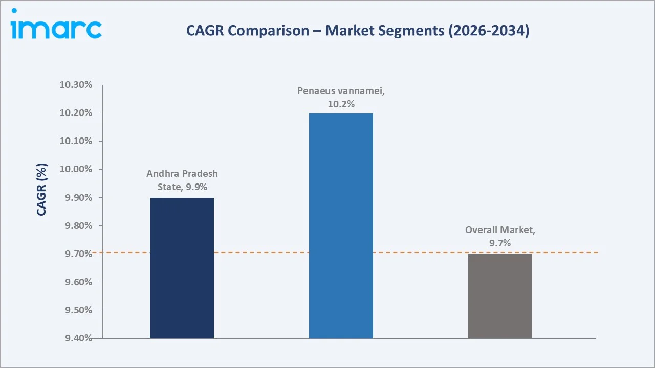 Indian Shrimp Market CAGR Comparison