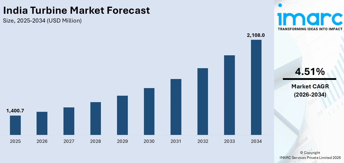 India Turbine Market Size