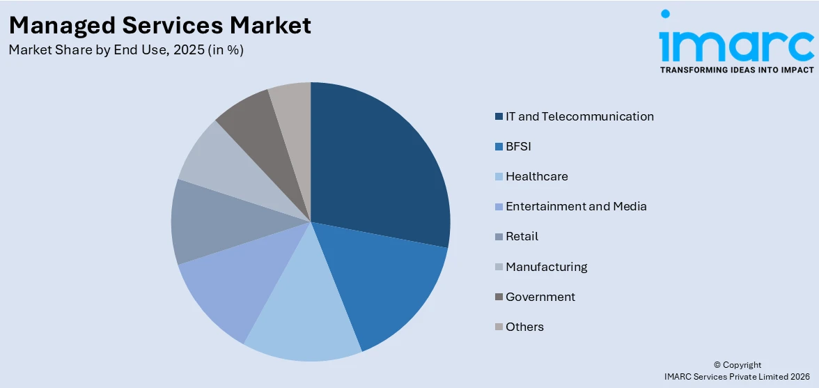 Managed Services Market By End Use