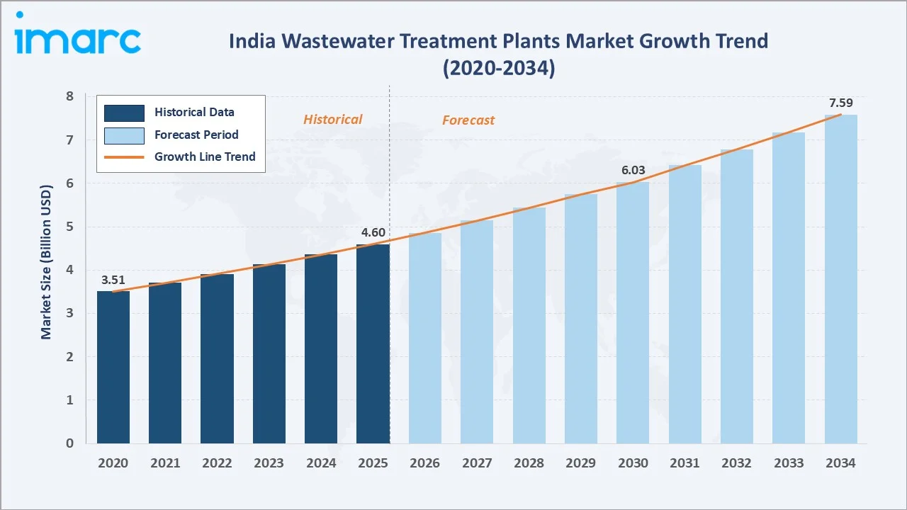 India Wastewater Treatment Plants Market Growth Trend