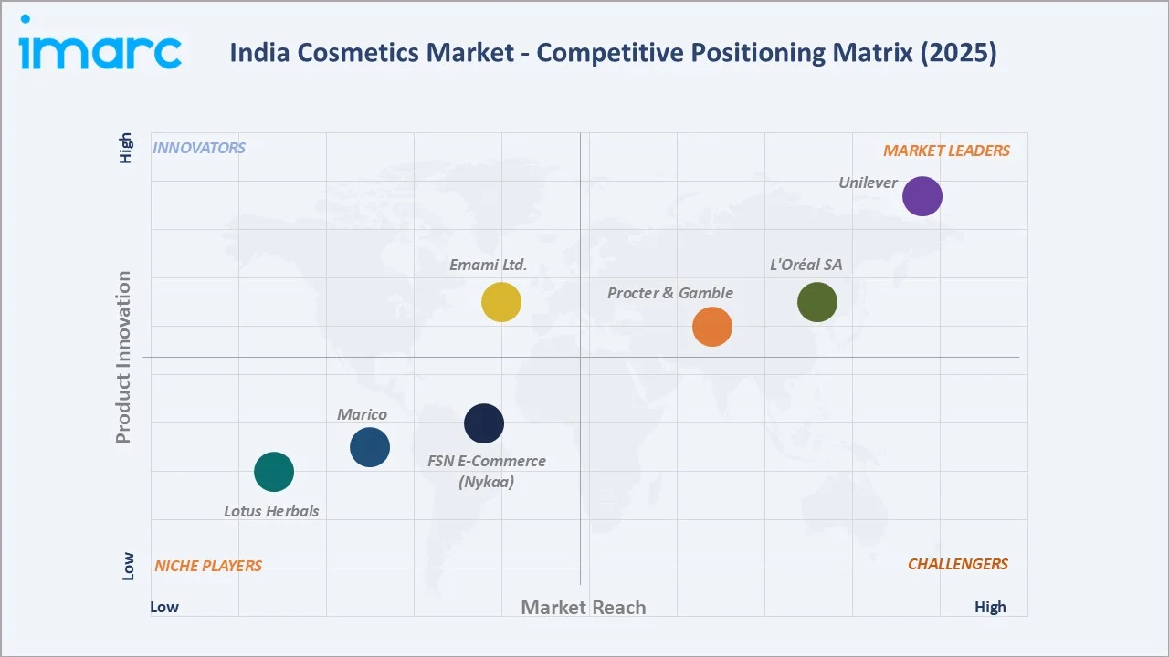 India Cosmetics Market By Competitive Landscape