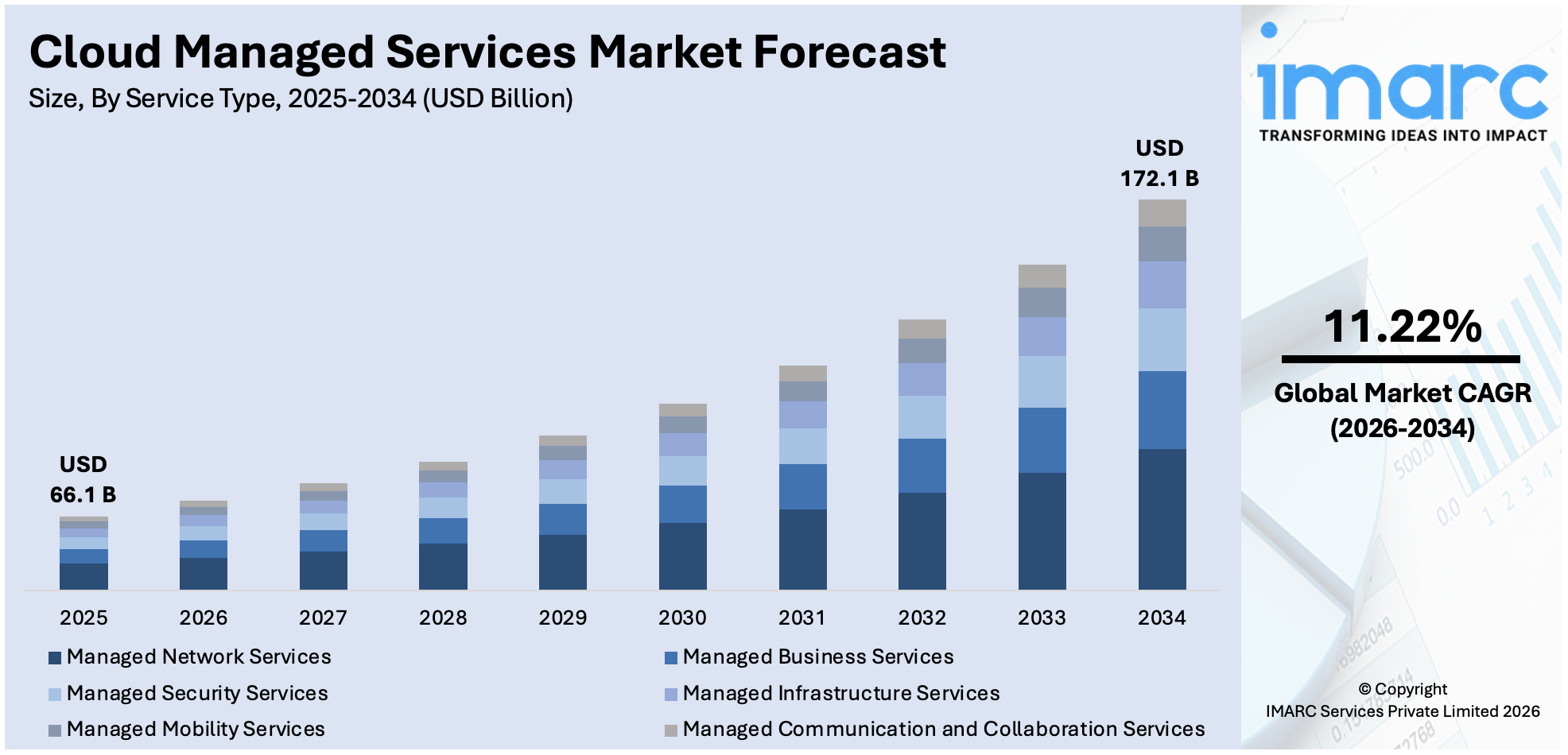 Cloud Managed Services Market Size
