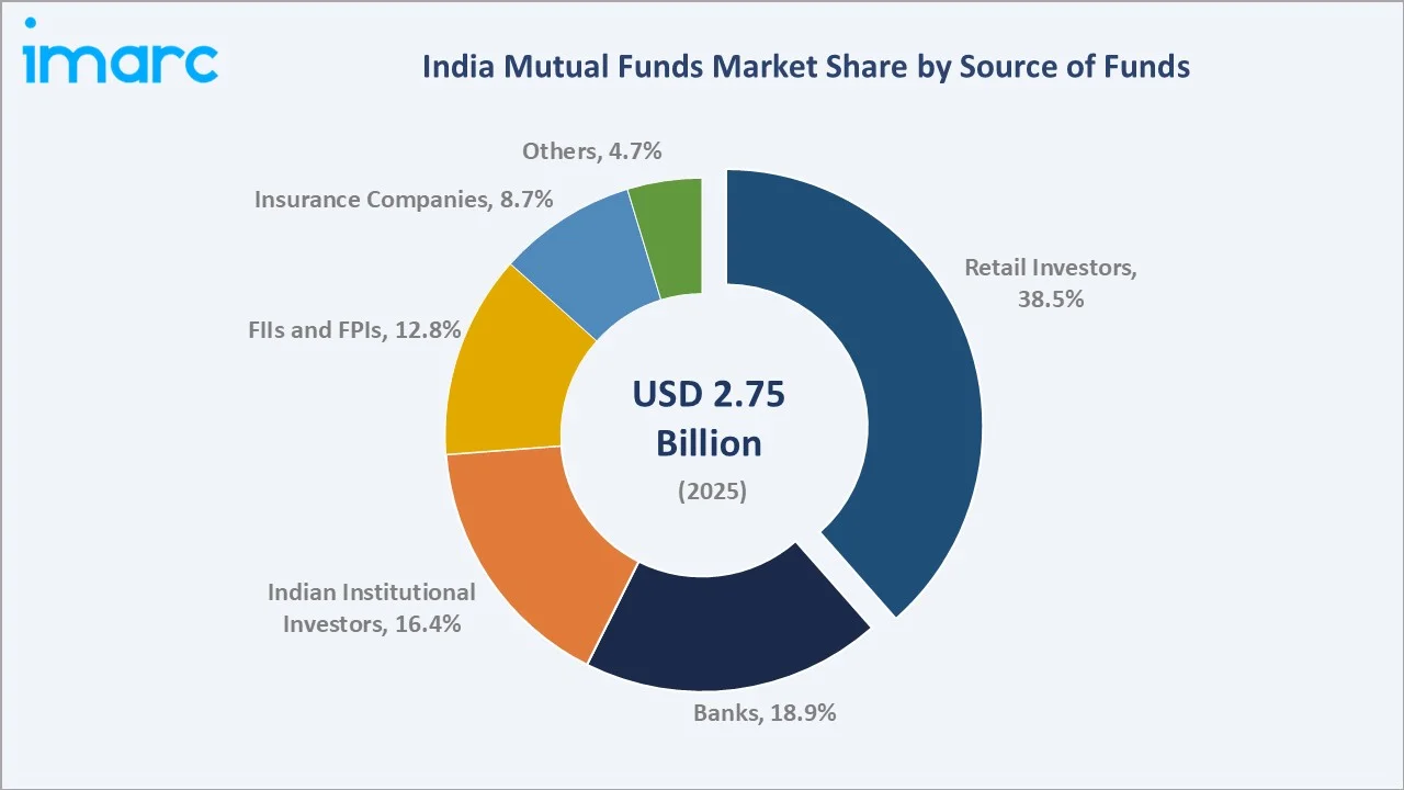 India Mutual Funds Market By Source of Funds