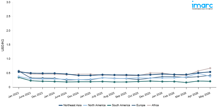 Line Chart