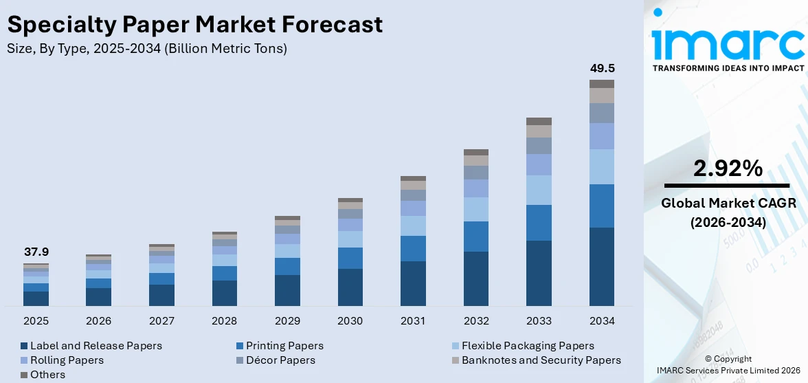 Specialty Paper Market Size