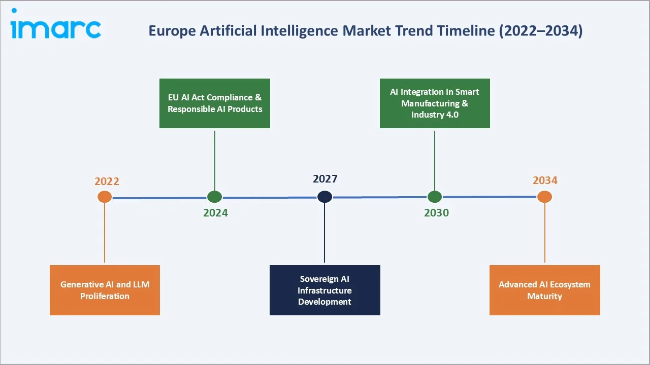 Europe Artificial Intelligence Market Trends