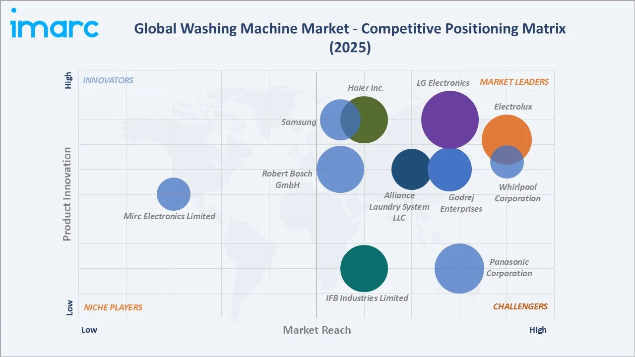 Washing Machine Market Competitive Positioning Matrix