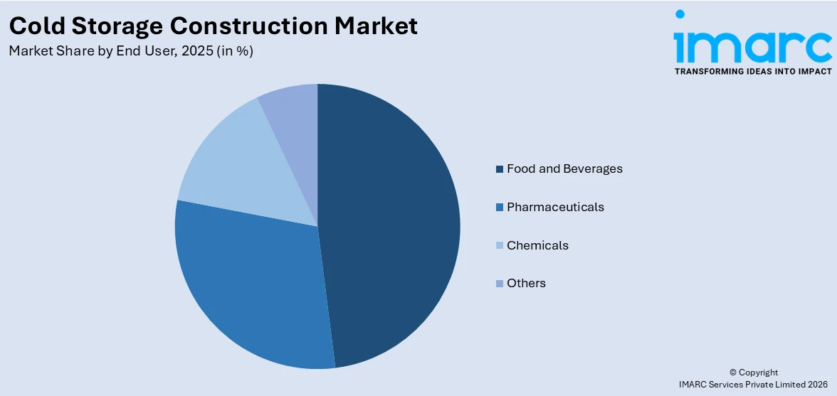 Cold Storage Construction Market By End User