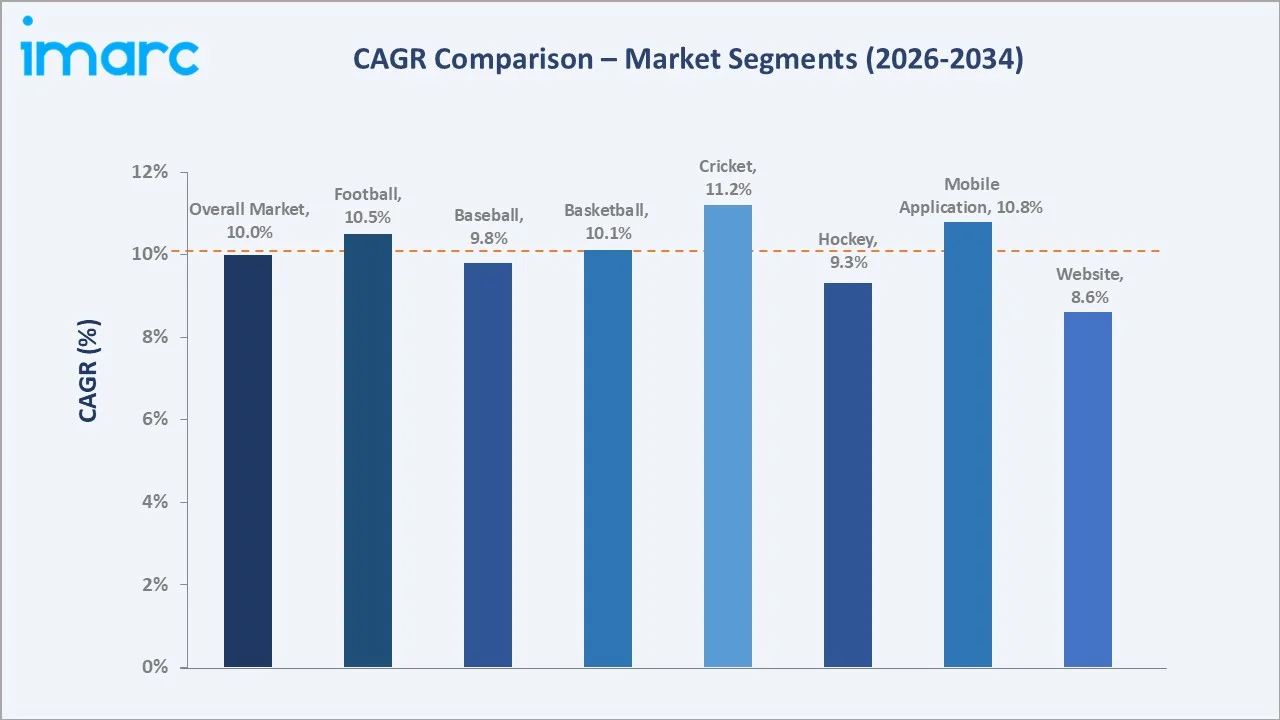 Mexico Fantasy Sports Market CAGR Comparison