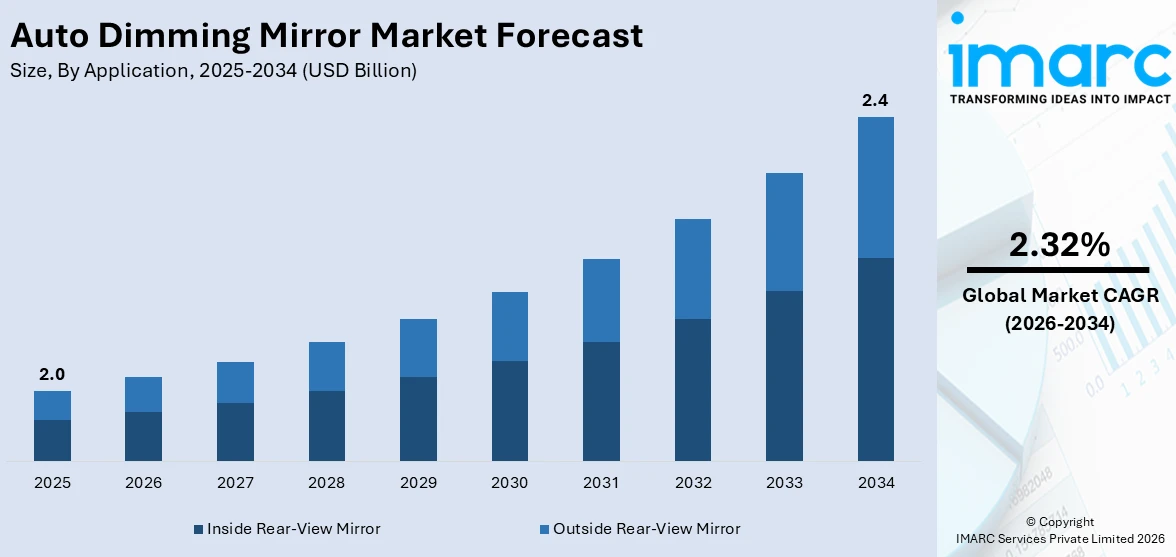 Auto Dimming Mirror Market Size