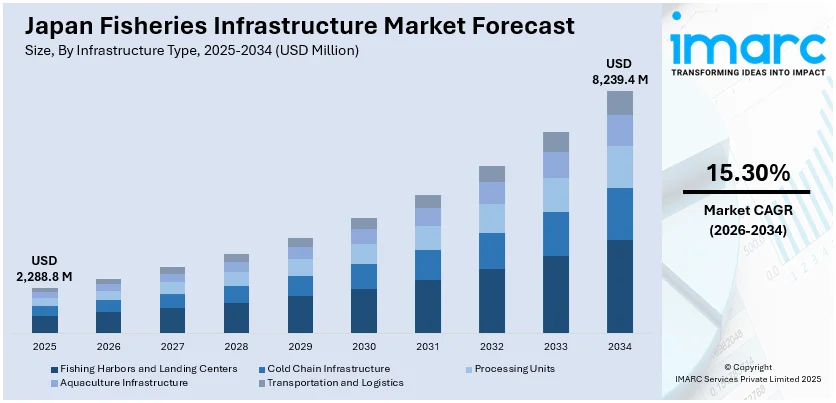 Japan Fisheries Infrastructure Market Size