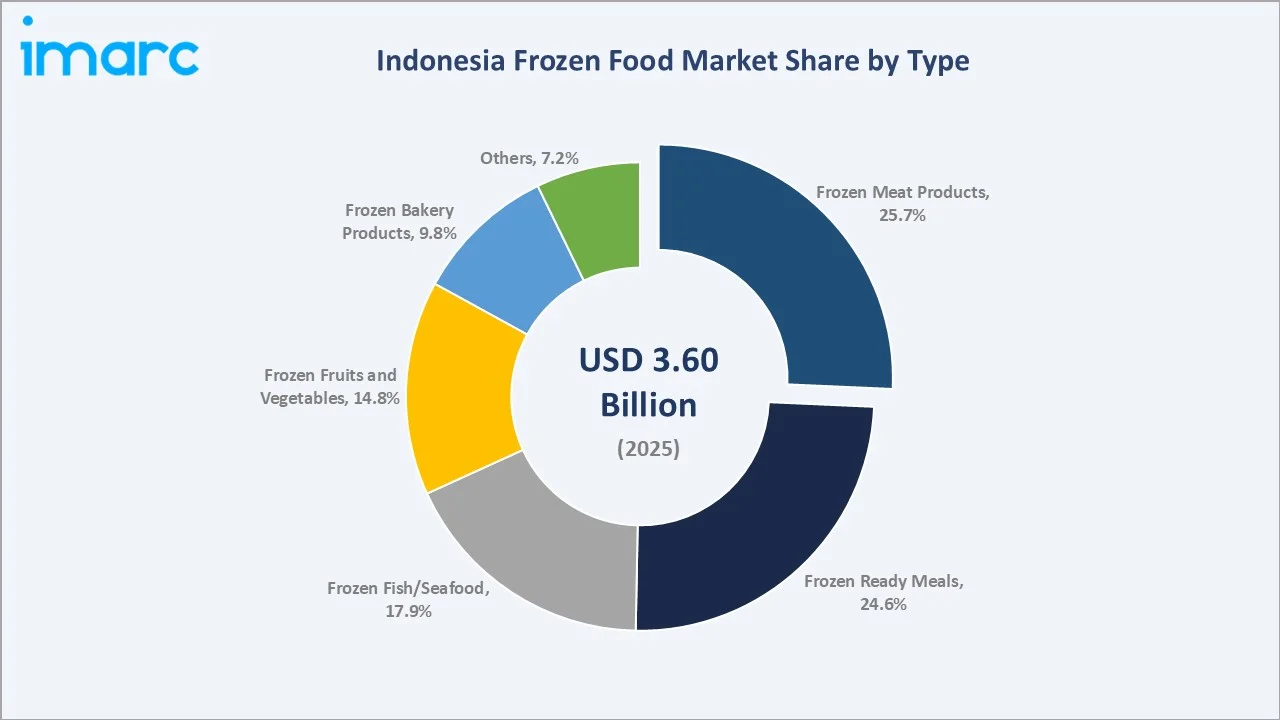 Indonesia Frozen Food Market By Type