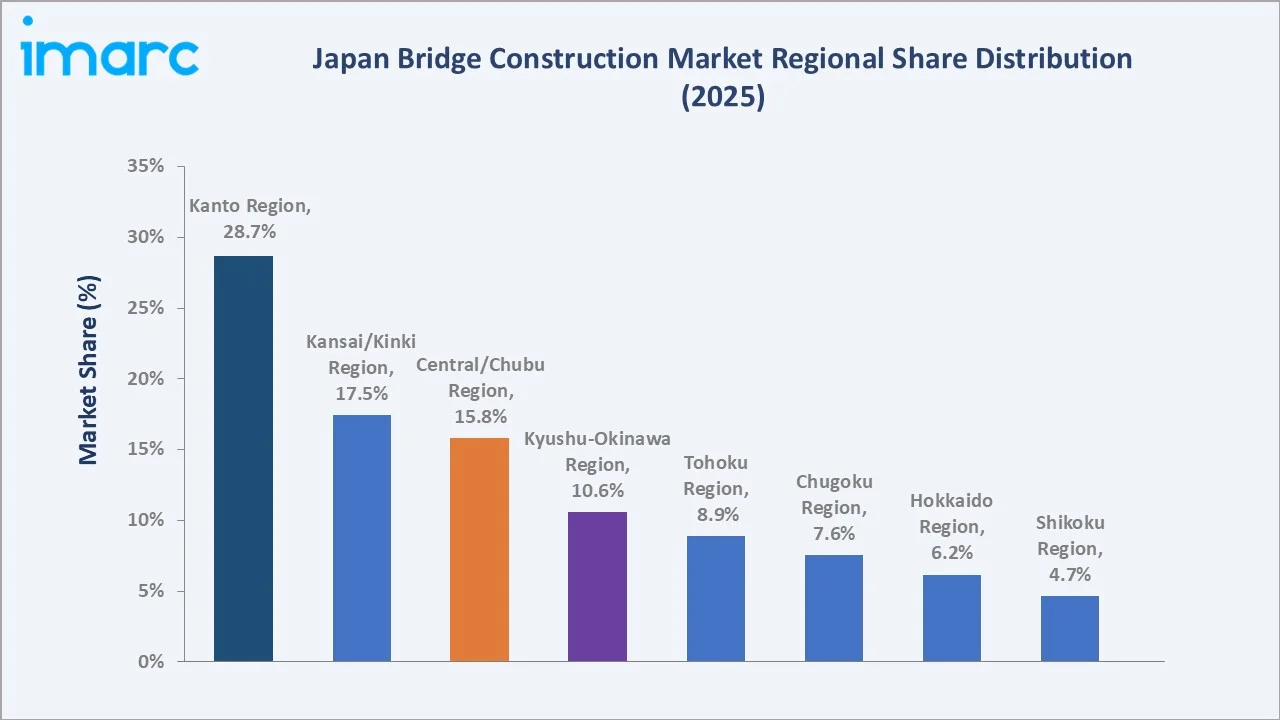 Japan Bridge Construction Market By Region