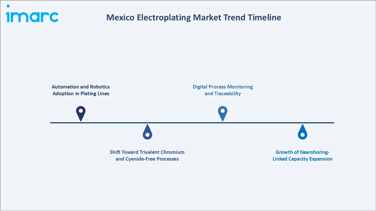 Mexico Electroplating Market Trend Timeline