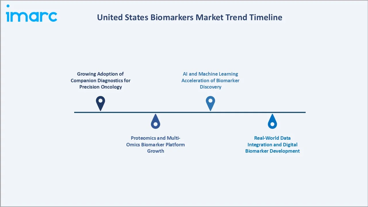 United States Biomarkers Market Trend Timeline