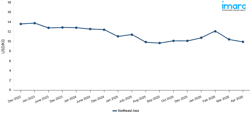 Line Chart