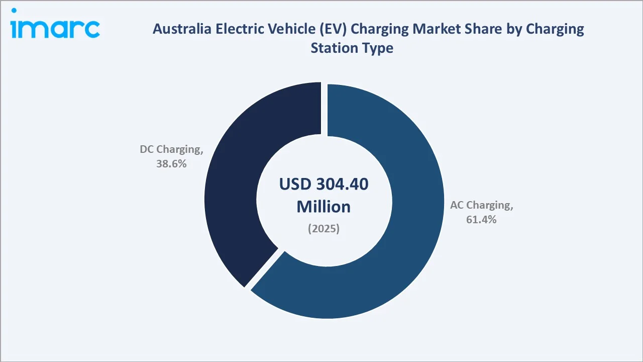 Australia Electric Vehicle (EV) Charging Market by Charging Station Type