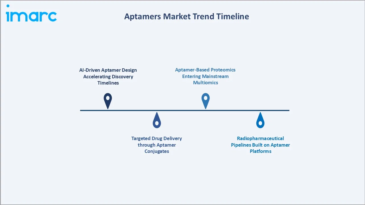 Aptamers Market Trend Timeline