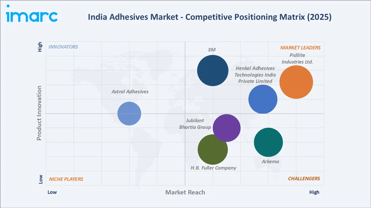 India Adhesives Market By Competitve Landscape