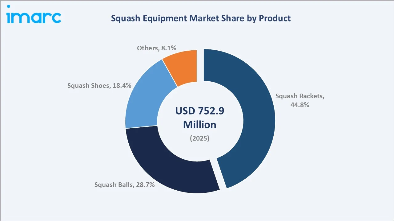 Squash Equipment Market By Product