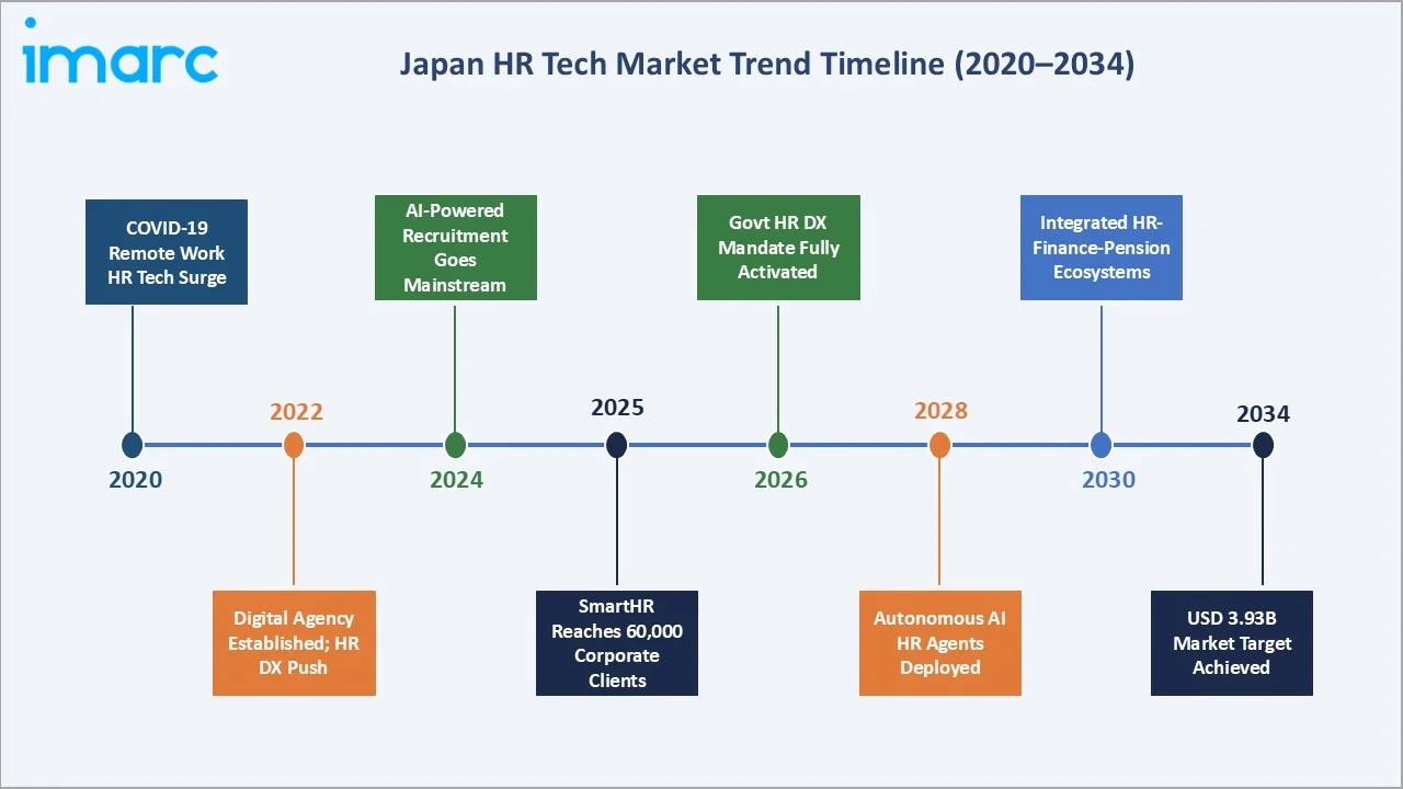 Japan HR Tech Market Trend Timeline