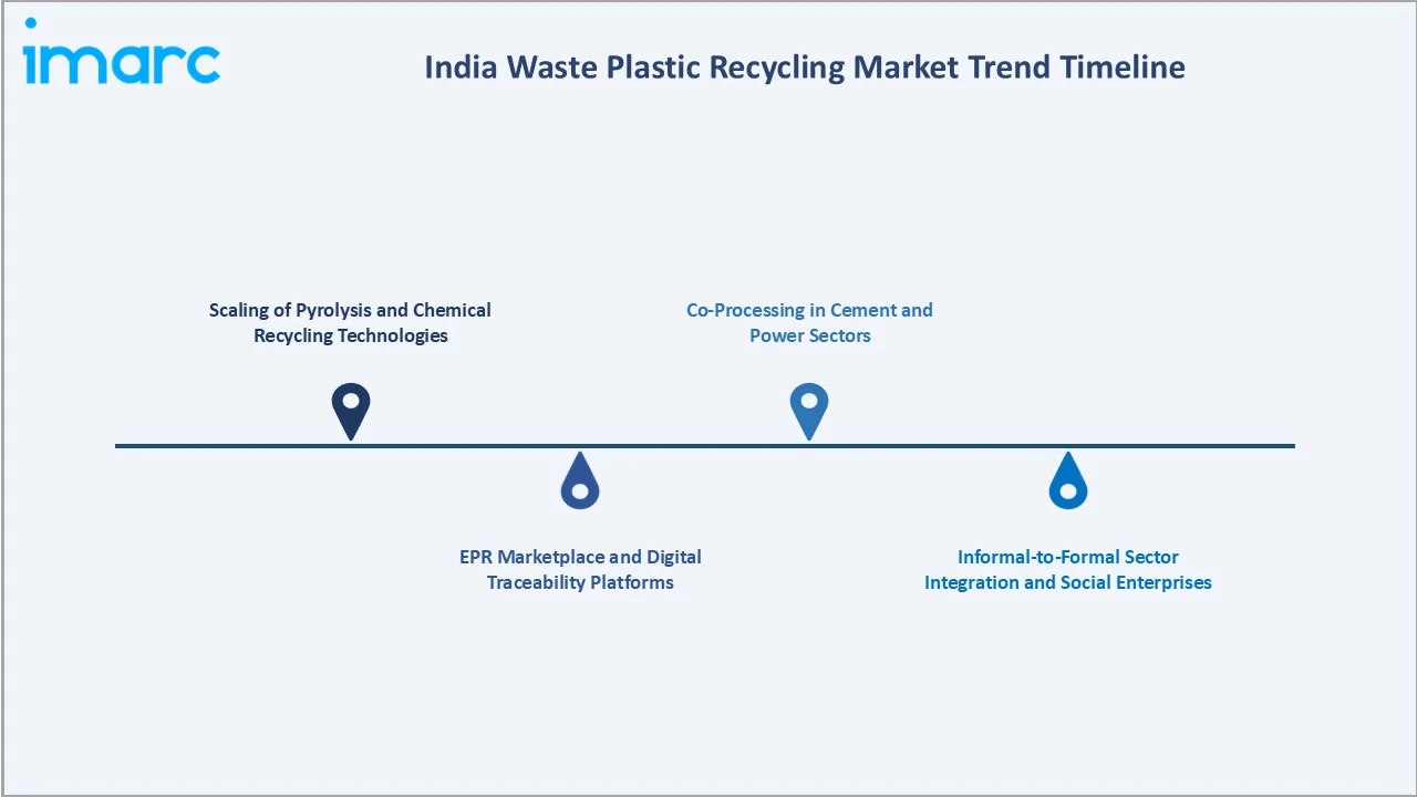 India Waste Plastic Recycling Market Trend TImeline