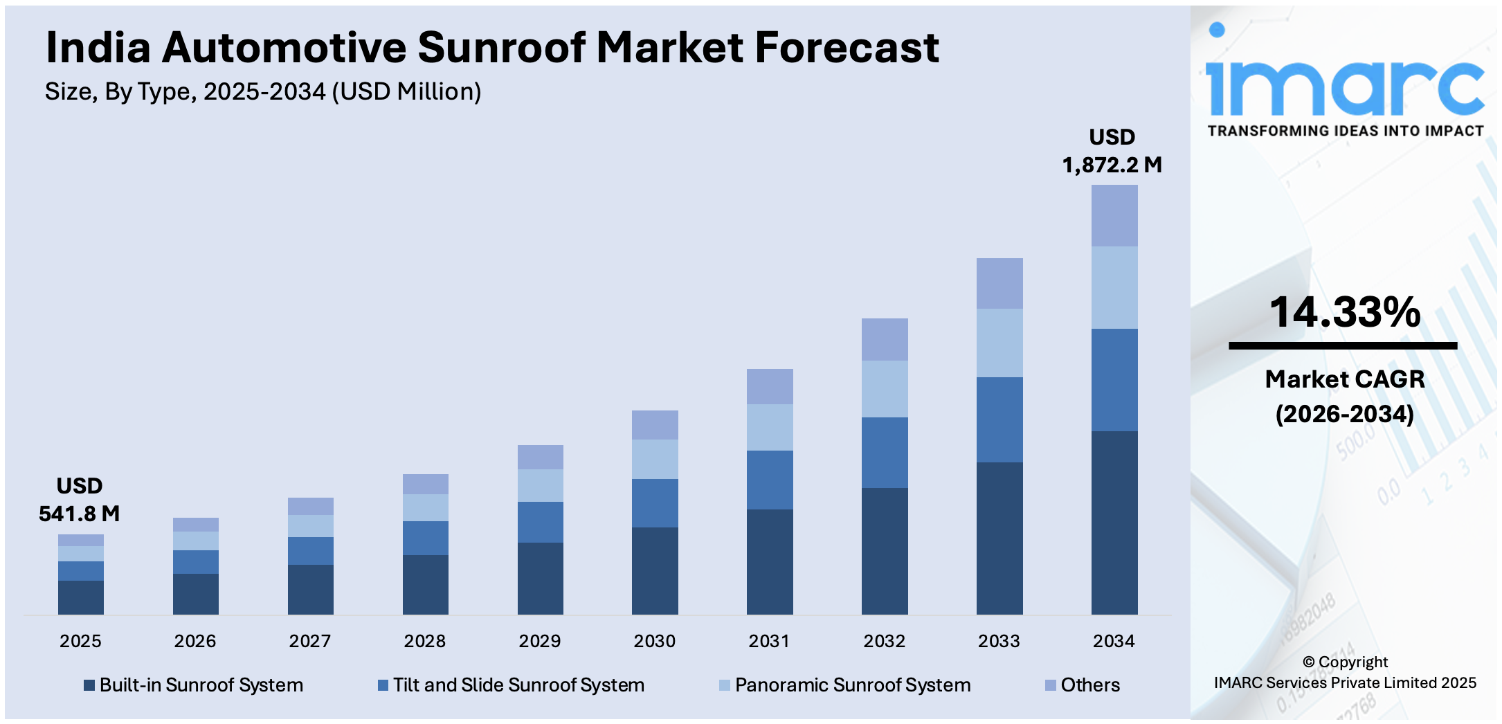 India Automotive Sunroof Market Size