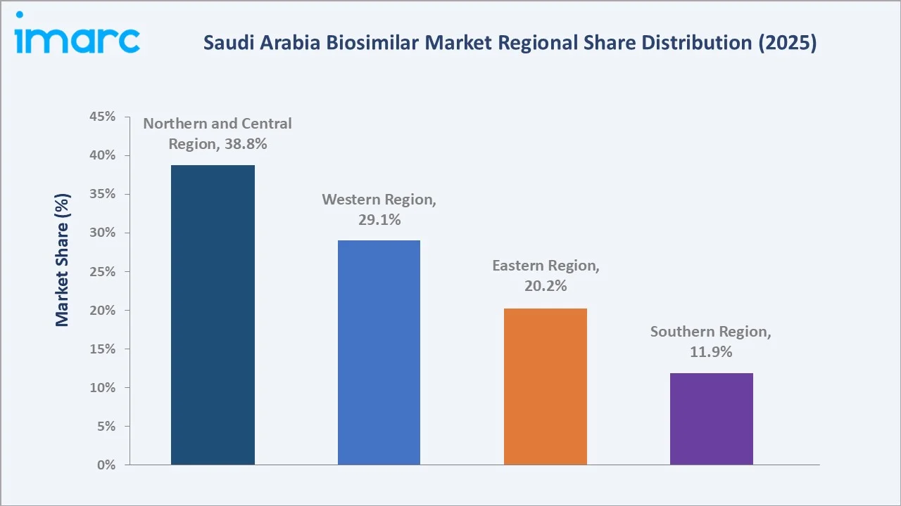 Saudi Arabia Biosimilar Market By Region