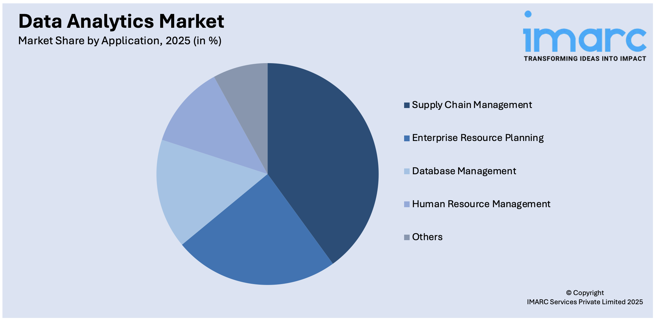 Data Analytics Market By Application
