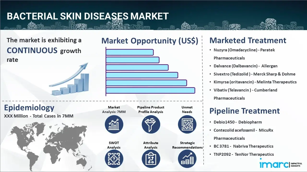 Bacterial Skin Diseases Market