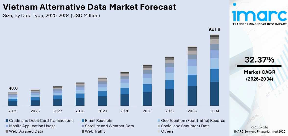 Vietnam Alternative Data Market Size